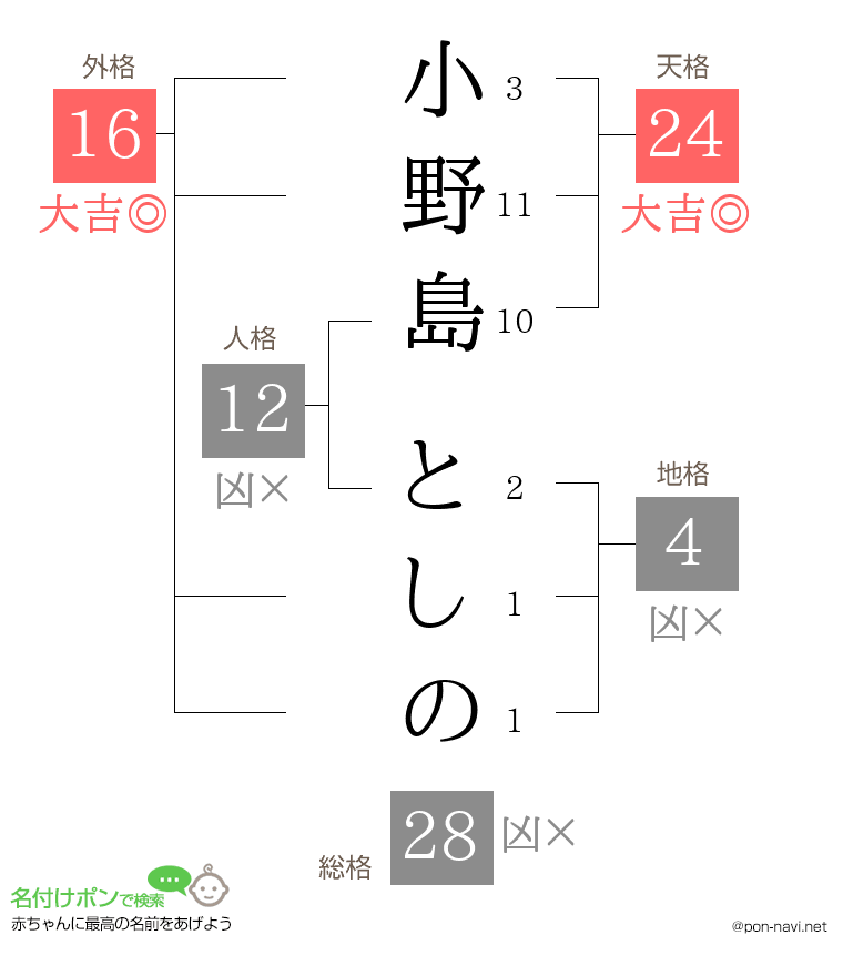 小野島 としのさんの姓名判断結果