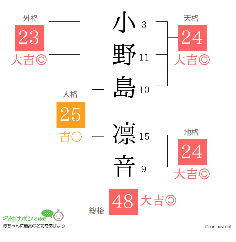 小野島 凛音さんの姓名判断結果