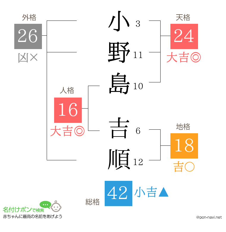 小野島 吉順さんの姓名判断結果