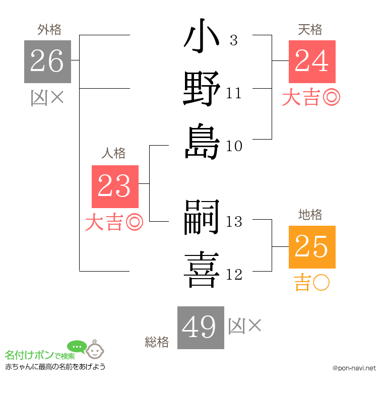 小野島 嗣喜さんの姓名判断結果