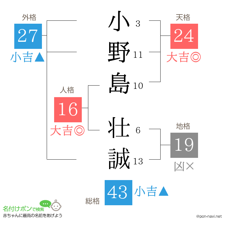 小野島 壮誠さんの姓名判断結果