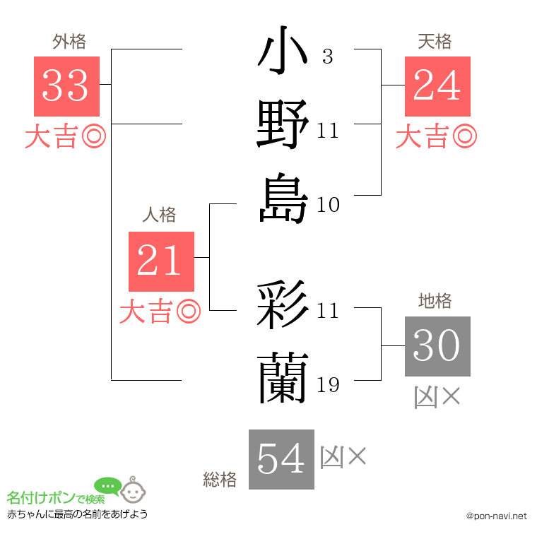 小野島 彩蘭さんの姓名判断結果