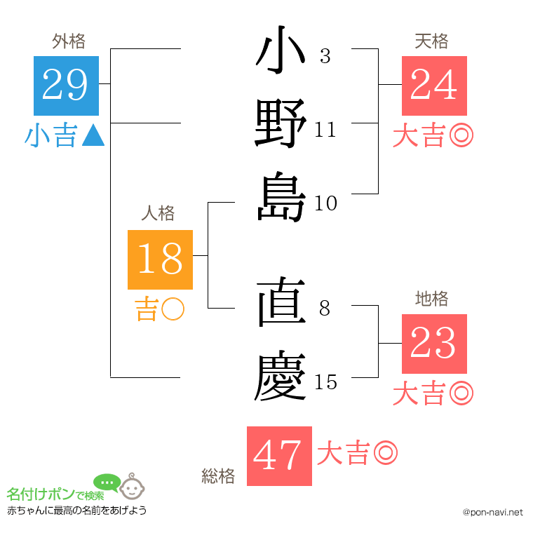小野島 直慶さんの姓名判断結果