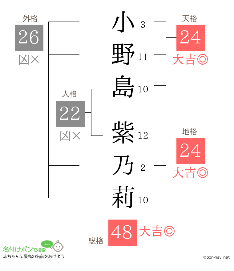 小野島 紫乃莉さんの姓名判断結果