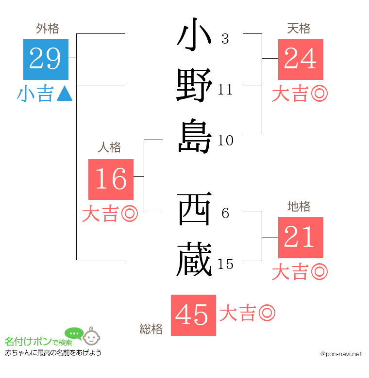 小野島 西蔵さんの姓名判断結果