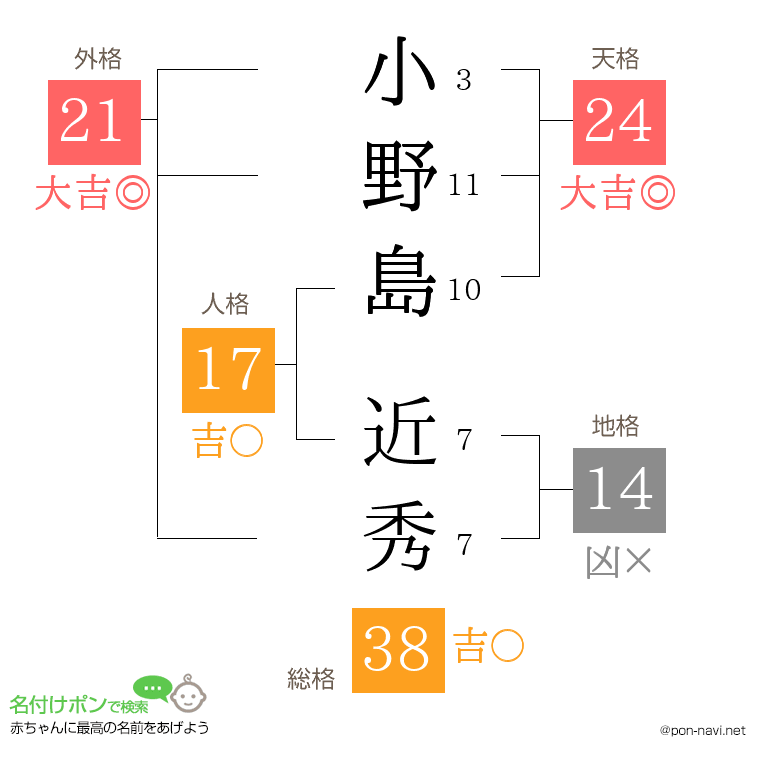 小野島 近秀さんの姓名判断結果