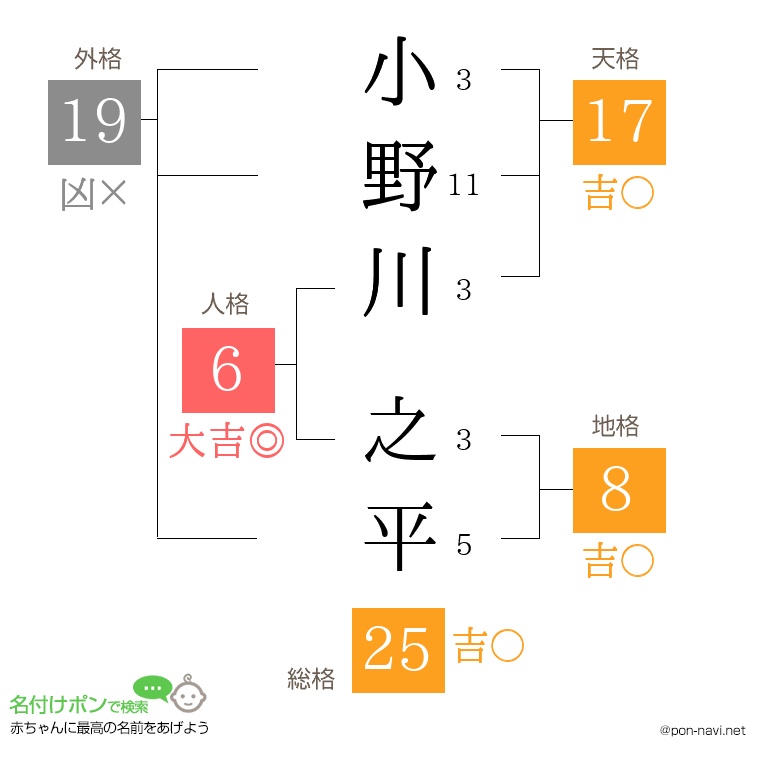 小野川 之平さんの姓名判断結果