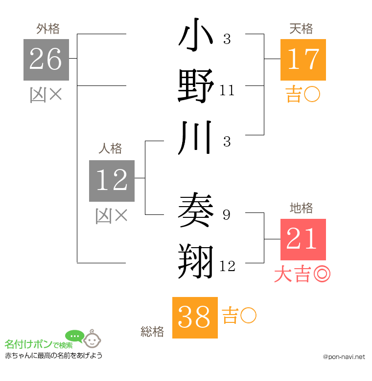 小野川 奏翔さんの姓名判断結果