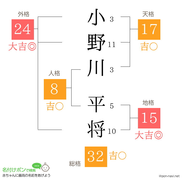 小野川 平将さんの姓名判断結果