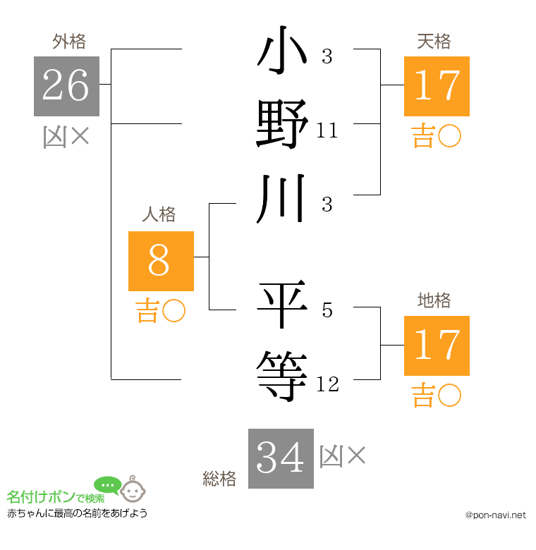 小野川 平等さんの姓名判断結果