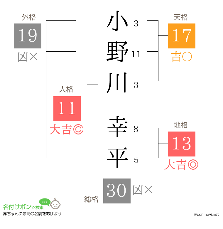 小野川 幸平さんの姓名判断結果