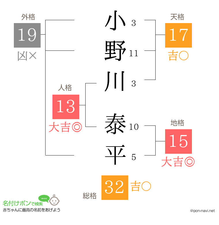 小野川 泰平さんの姓名判断結果
