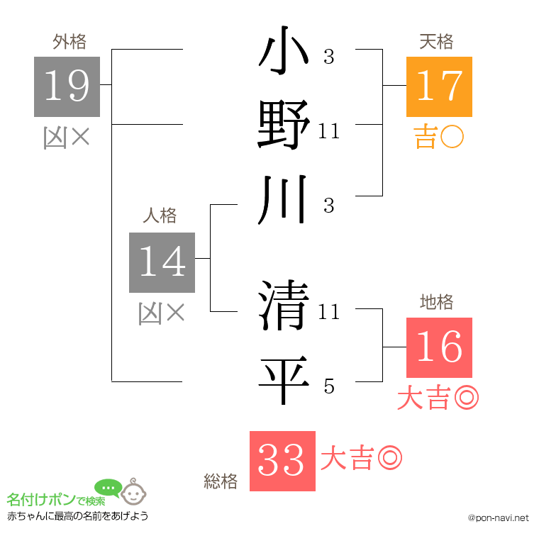 小野川 清平さんの姓名判断結果