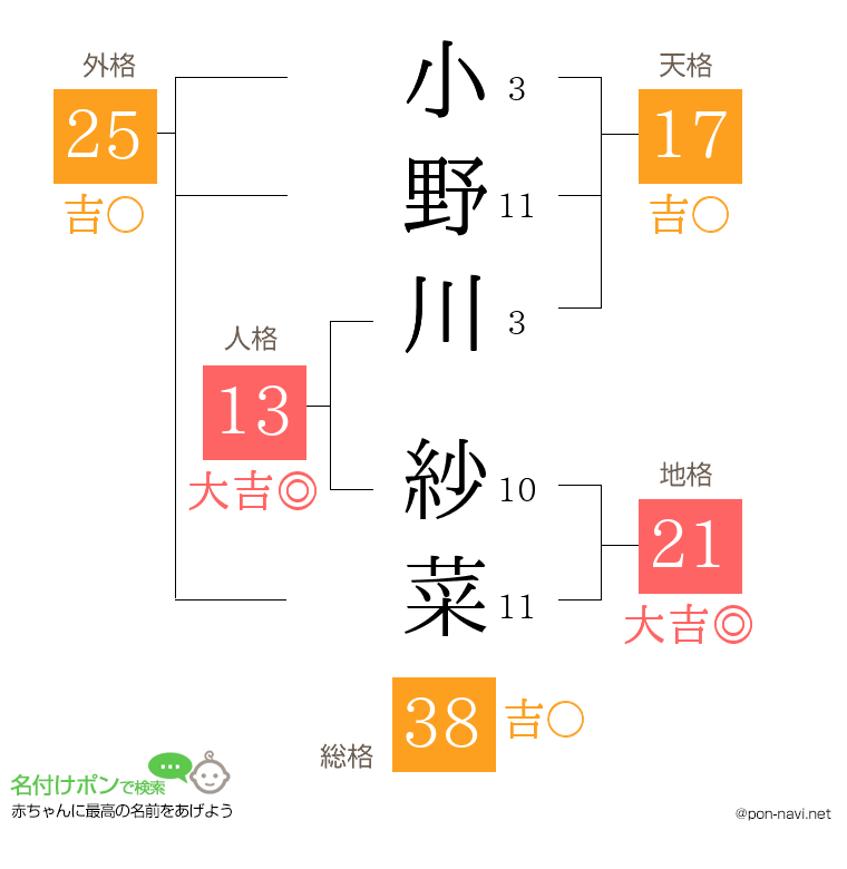 小野川 紗菜さんの姓名判断結果