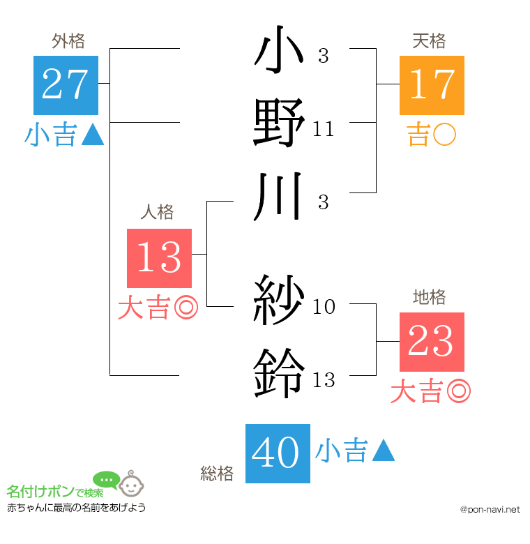小野川 紗鈴さんの姓名判断結果