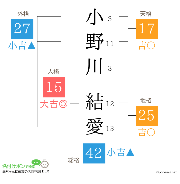小野川 結愛さんの姓名判断結果