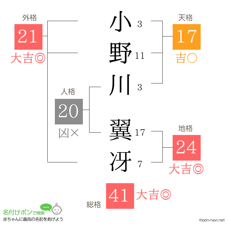 小野川 翼冴さんの姓名判断結果
