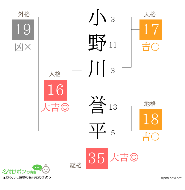 小野川 誉平さんの姓名判断結果