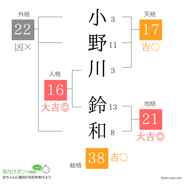 小野川 鈴和さんの姓名判断結果