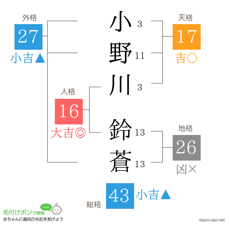 小野川 鈴蒼さんの姓名判断結果