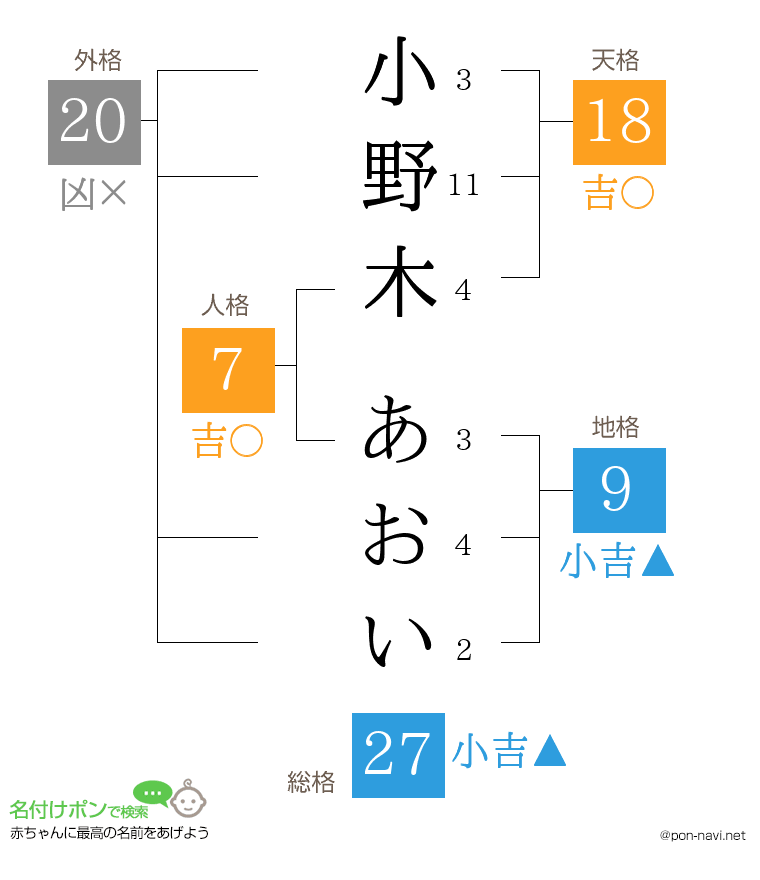小野木 あおいさんの姓名判断結果