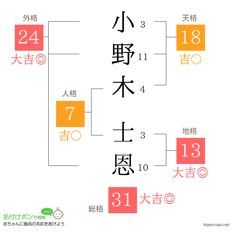 小野木 士恩さんの姓名判断結果