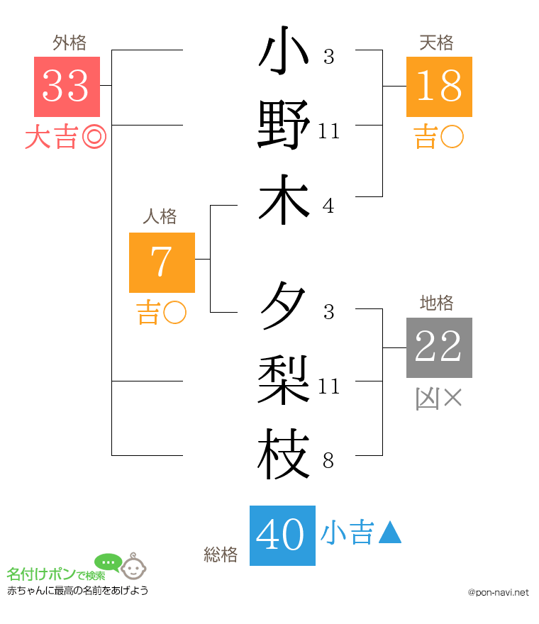 小野木 夕梨枝さんの姓名判断結果