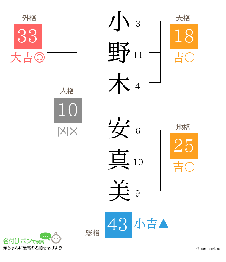小野木 安真美さんの姓名判断結果