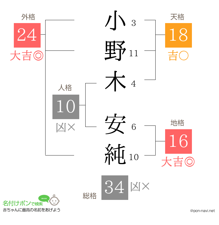 小野木 安純さんの姓名判断結果