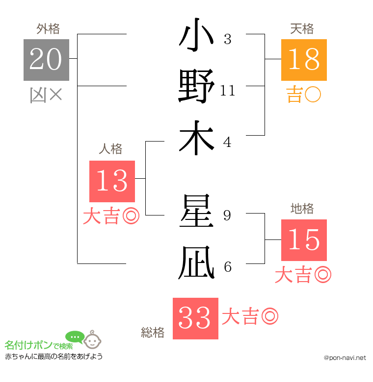 小野木 星凪さんの姓名判断結果