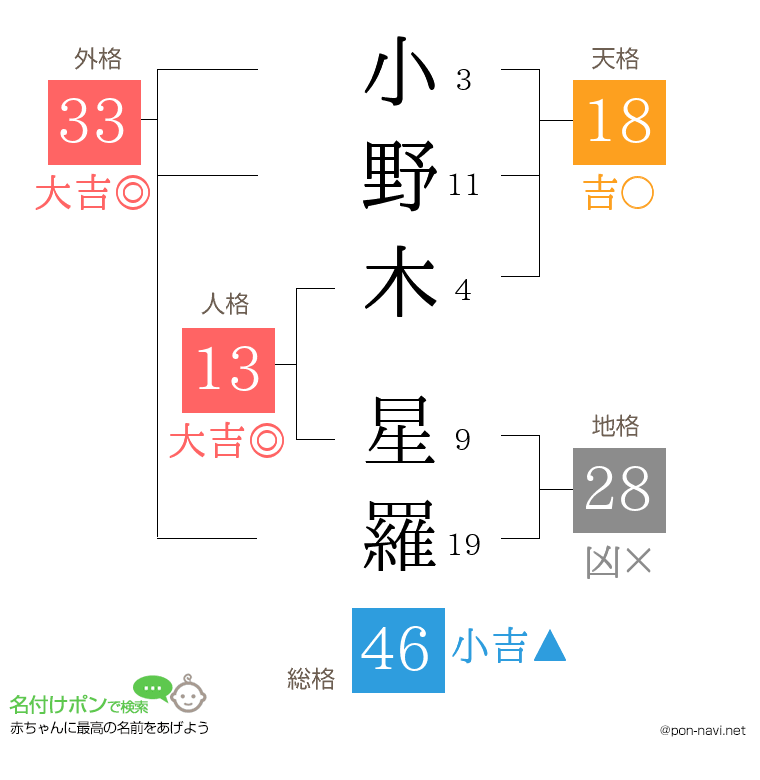 小野木 星羅さんの姓名判断結果