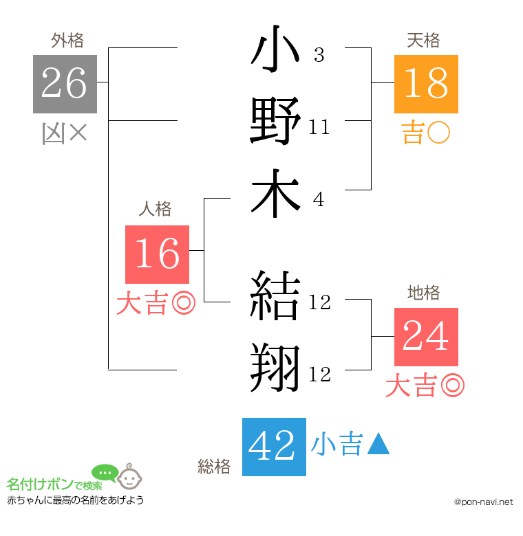 小野木 結翔さんの姓名判断結果