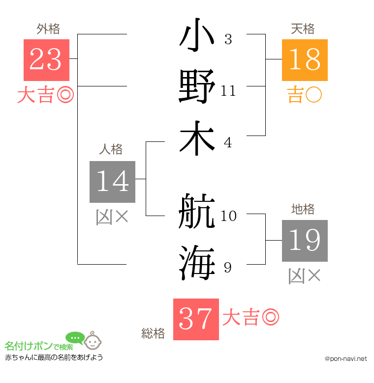 小野木 航海さんの姓名判断結果