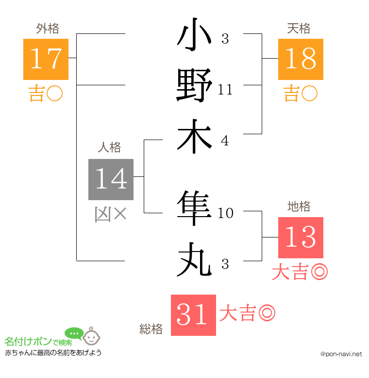 小野木 隼丸さんの姓名判断結果