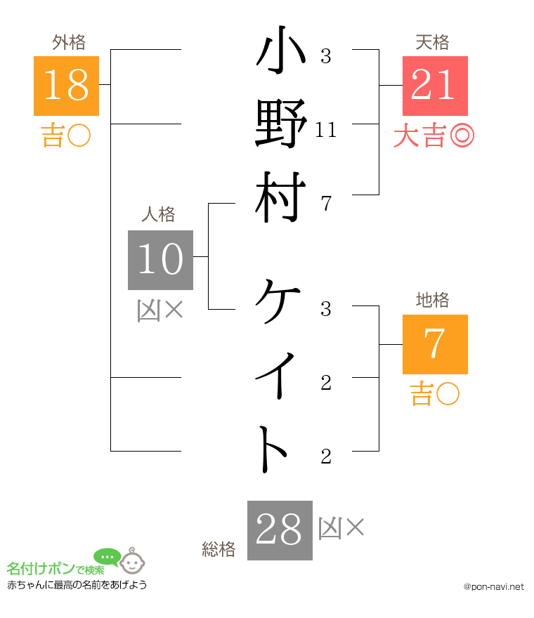 小野村 ケイトさんの姓名判断結果