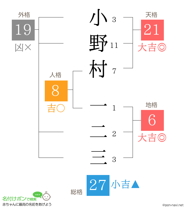 小野村 一二三さんの姓名判断結果