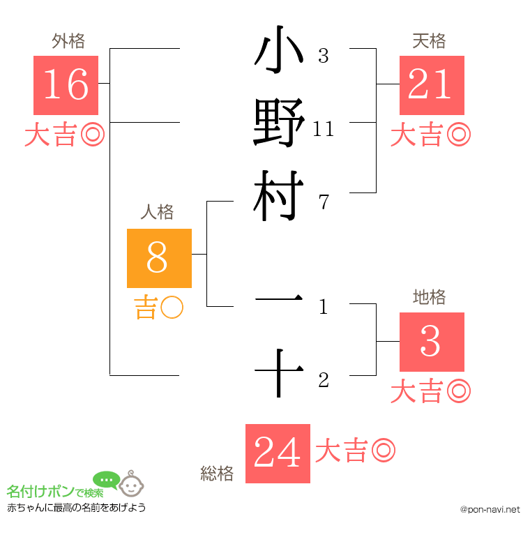 小野村 一十さんの姓名判断結果
