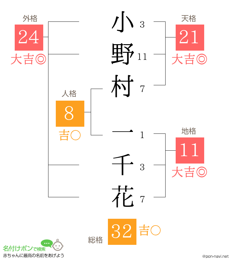 小野村 一千花さんの姓名判断結果