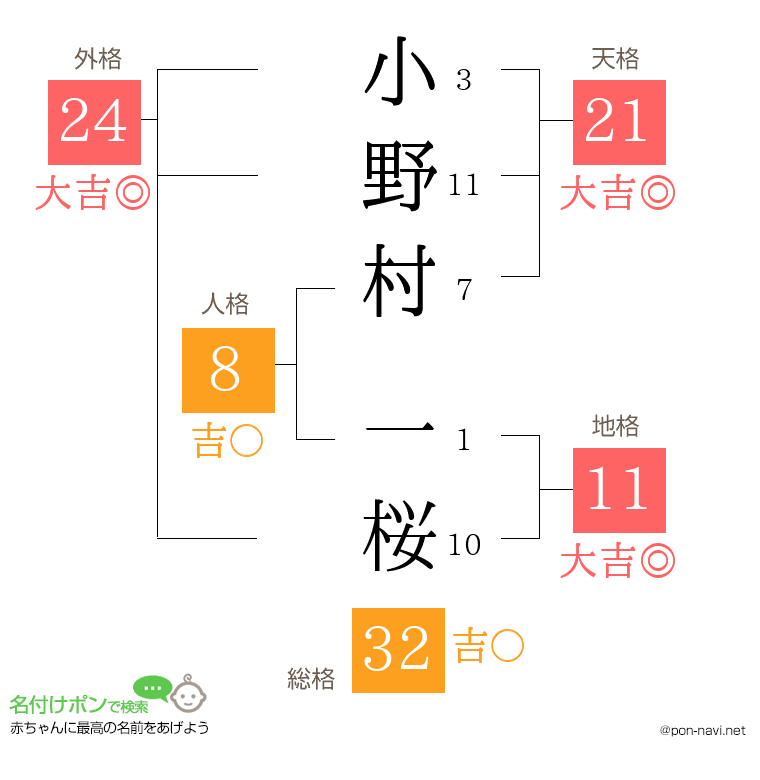 小野村 一桜さんの姓名判断結果