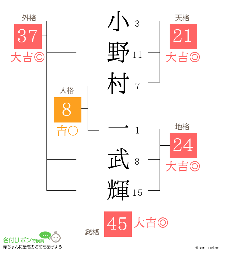小野村 一武輝さんの姓名判断結果