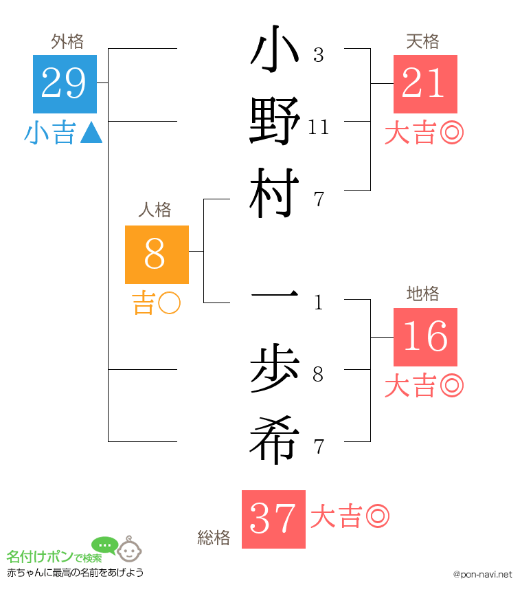 小野村 一歩希さんの姓名判断結果