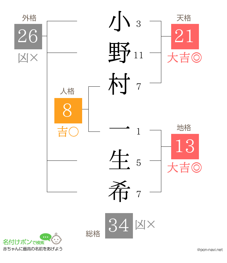 小野村 一生希さんの姓名判断結果