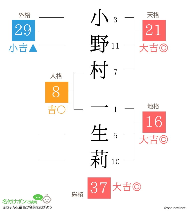 小野村 一生莉さんの姓名判断結果