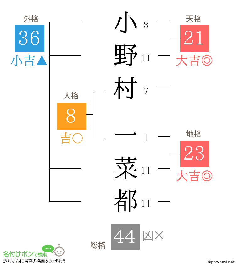 小野村 一菜都さんの姓名判断結果
