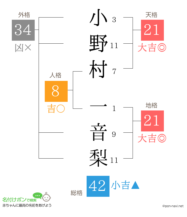 小野村 一音梨さんの姓名判断結果