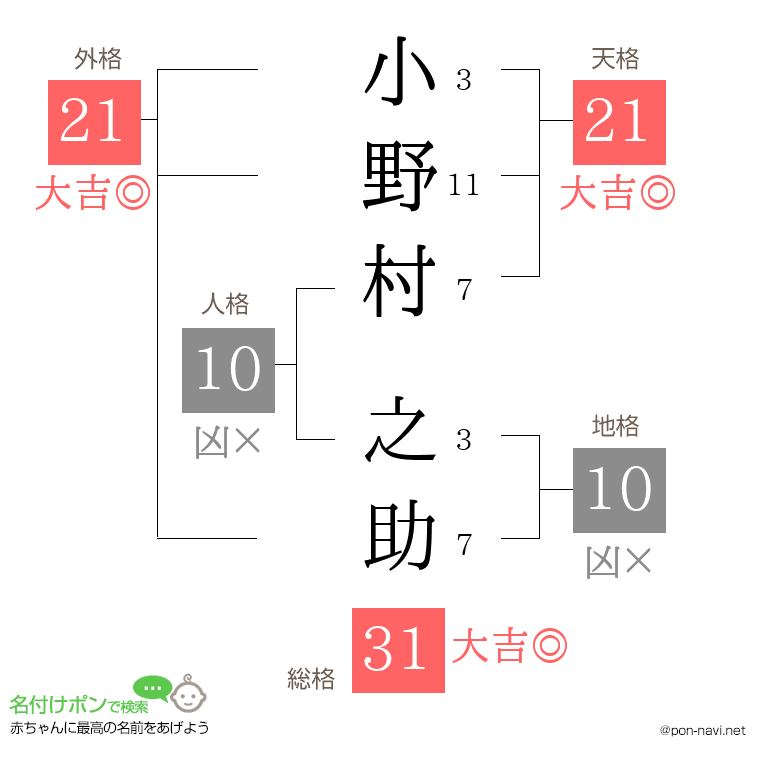 小野村 之助さんの姓名判断結果