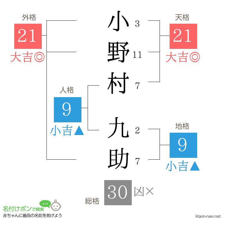 小野村 九助さんの姓名判断結果