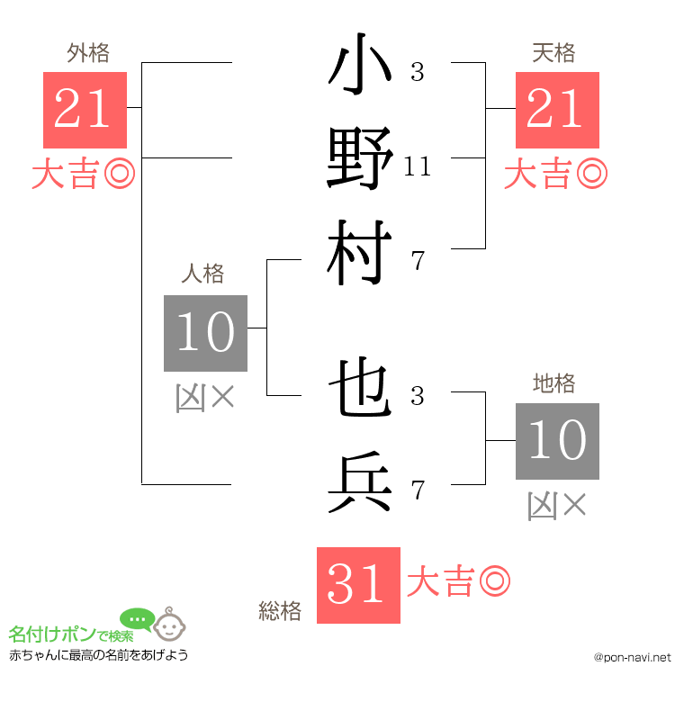 小野村 也兵さんの姓名判断結果