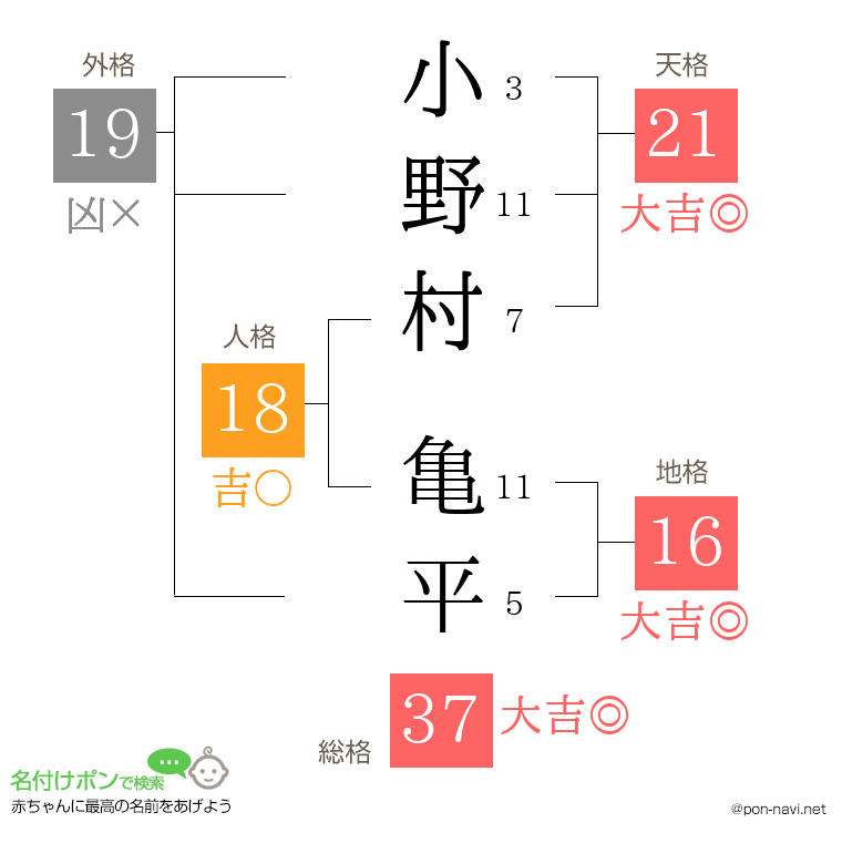 小野村 亀平さんの姓名判断結果
