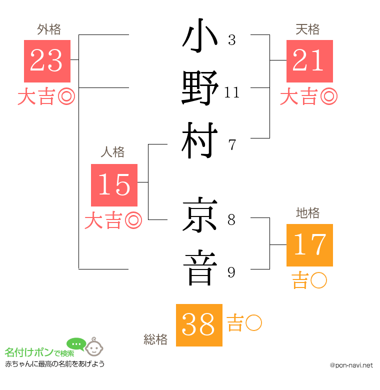 小野村 京音さんの姓名判断結果